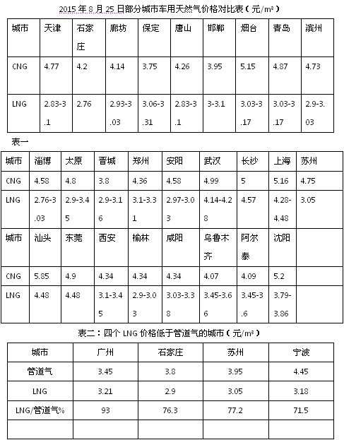 LNG低价化是常态还是昙花一现？