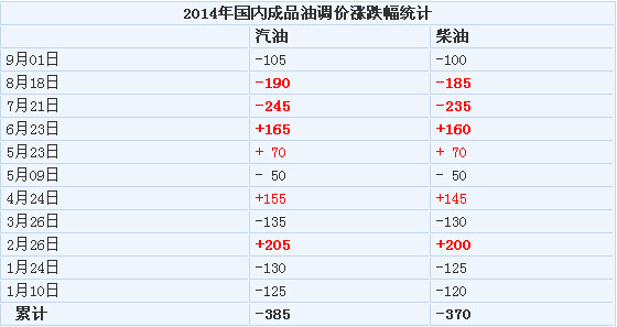 成品油价年内第七次下调后各地油价汇总
