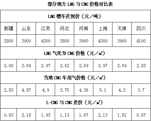 LNG汽车和L-CNG汽车或将迎来发展新机遇