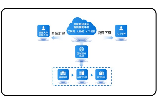  支持医联体、医共体网络，满足区域化应用需求。